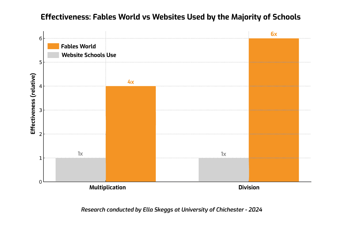 Chart comparing pupil progress with Fables World and other maths teaching